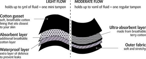 Juju Light Flow Period Underwear Features